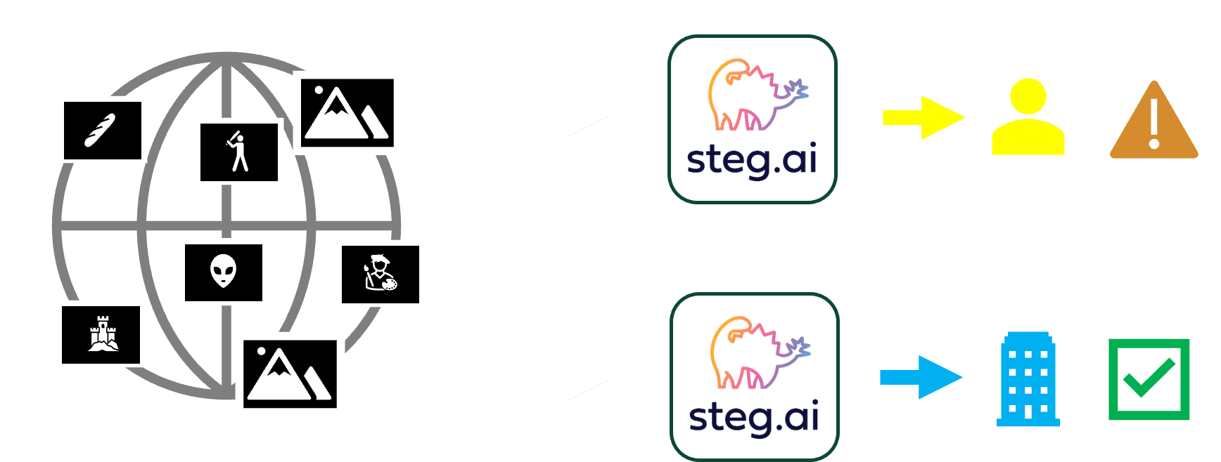 Steg AI works with web crawling partners to scan the internet looking for your assets. When potential matches are found, Steg AI reads the watermarks from those images and surfaces license violations back to you.
